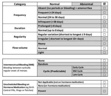 Sistem FIGO menetapkan definisi baku perdarahan uterus normal dan abnormal pada usia reproduktif berdasarkan 4 parameter pola menstruasi, dengan batas normal ditentukan dari data epidemiologi, serta mencakup penilaian perdarahan intermenstrual dan perdarahan tidak terjadwal pada pengguna terapi steroid gonadal. (https://www.researchgate.net/)