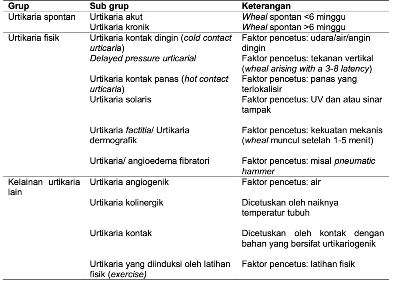 Klasifikasi urtikaria (Perdoski, 2024)